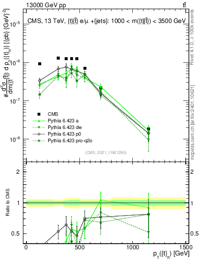 Plot of top.pt in 13000 GeV pp collisions