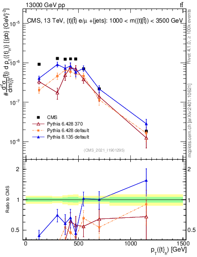 Plot of top.pt in 13000 GeV pp collisions