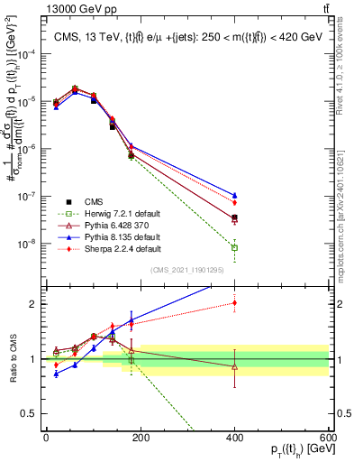 Plot of top.pt in 13000 GeV pp collisions