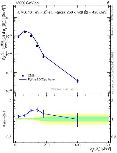 Plot of top.pt in 13000 GeV pp collisions