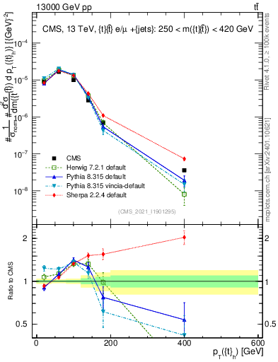 Plot of top.pt in 13000 GeV pp collisions