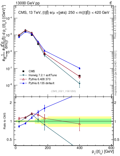 Plot of top.pt in 13000 GeV pp collisions