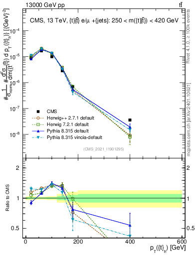 Plot of top.pt in 13000 GeV pp collisions