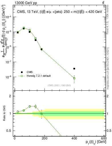 Plot of top.pt in 13000 GeV pp collisions