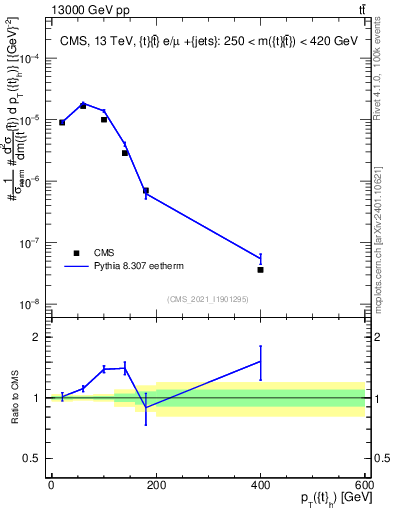 Plot of top.pt in 13000 GeV pp collisions