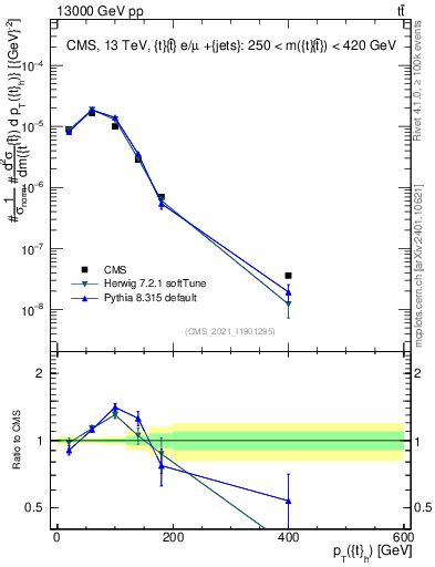 Plot of top.pt in 13000 GeV pp collisions