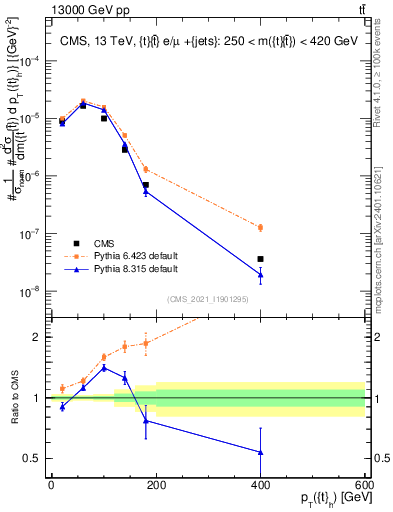 Plot of top.pt in 13000 GeV pp collisions