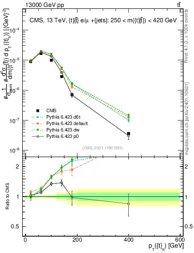 Plot of top.pt in 13000 GeV pp collisions