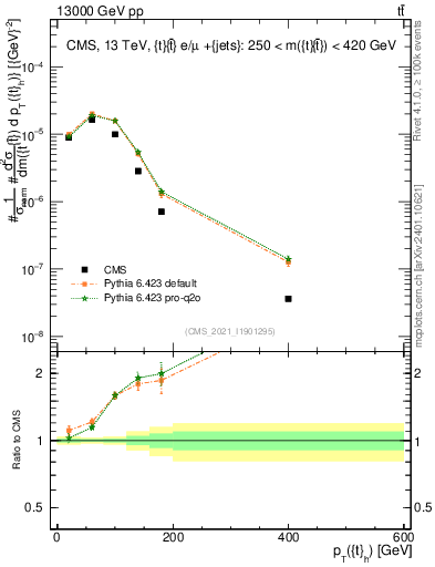 Plot of top.pt in 13000 GeV pp collisions