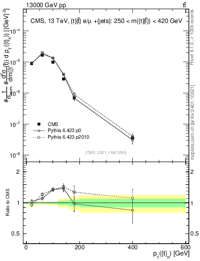 Plot of top.pt in 13000 GeV pp collisions