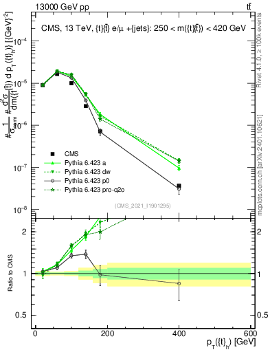 Plot of top.pt in 13000 GeV pp collisions