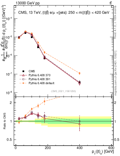 Plot of top.pt in 13000 GeV pp collisions