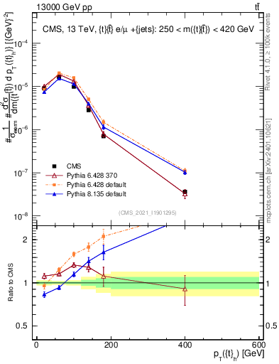 Plot of top.pt in 13000 GeV pp collisions