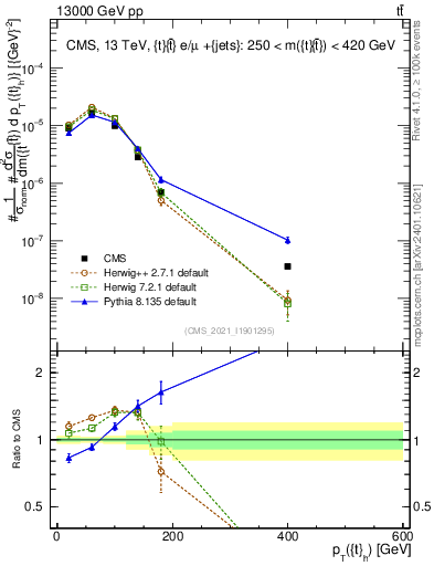 Plot of top.pt in 13000 GeV pp collisions