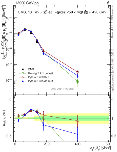 Plot of top.pt in 13000 GeV pp collisions