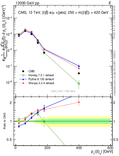 Plot of top.pt in 13000 GeV pp collisions
