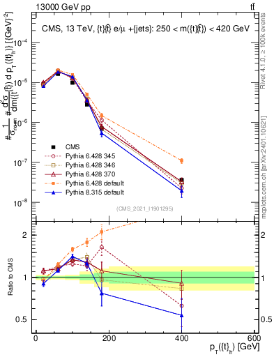 Plot of top.pt in 13000 GeV pp collisions