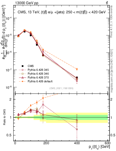 Plot of top.pt in 13000 GeV pp collisions
