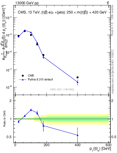 Plot of top.pt in 13000 GeV pp collisions