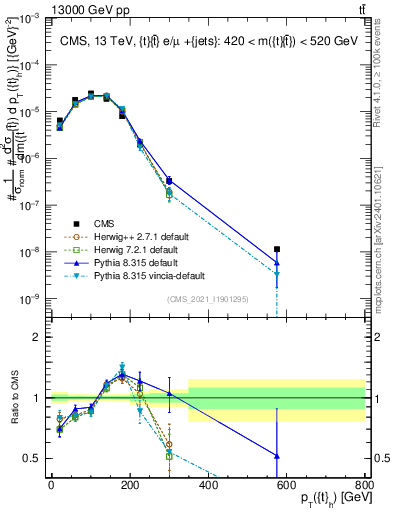 Plot of top.pt in 13000 GeV pp collisions