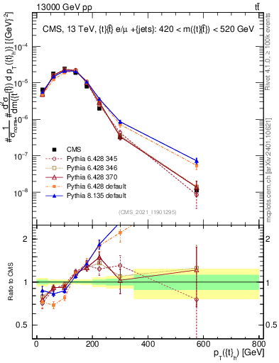 Plot of top.pt in 13000 GeV pp collisions