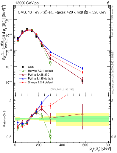Plot of top.pt in 13000 GeV pp collisions