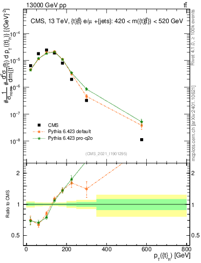 Plot of top.pt in 13000 GeV pp collisions