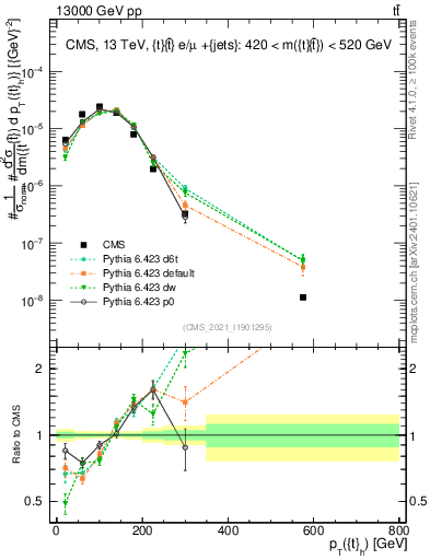 Plot of top.pt in 13000 GeV pp collisions