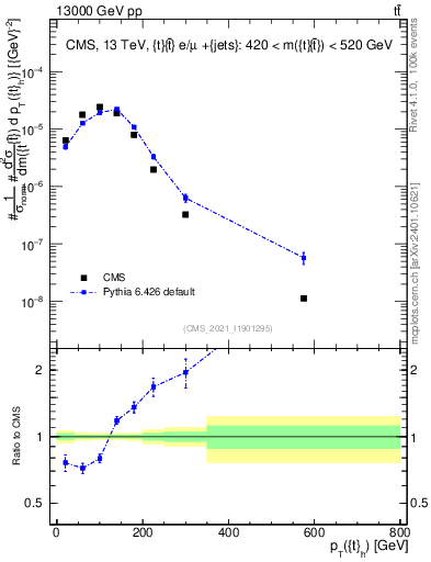 Plot of top.pt in 13000 GeV pp collisions