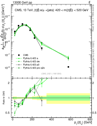 Plot of top.pt in 13000 GeV pp collisions