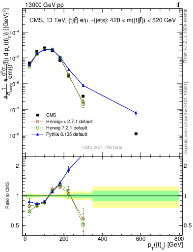 Plot of top.pt in 13000 GeV pp collisions