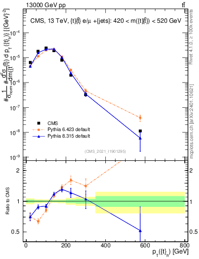 Plot of top.pt in 13000 GeV pp collisions
