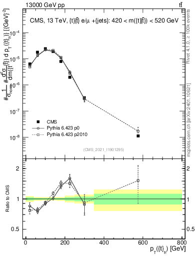 Plot of top.pt in 13000 GeV pp collisions