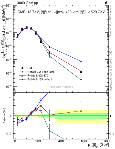 Plot of top.pt in 13000 GeV pp collisions