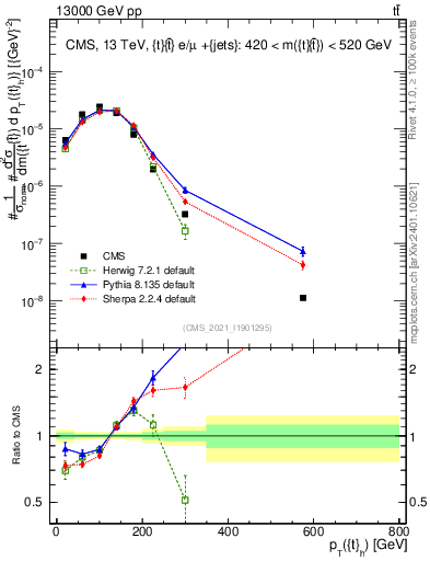 Plot of top.pt in 13000 GeV pp collisions