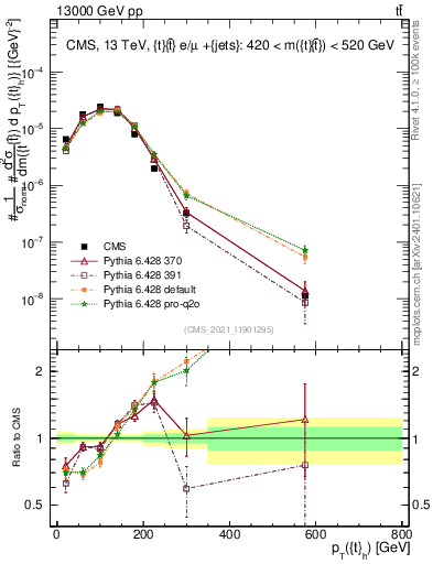 Plot of top.pt in 13000 GeV pp collisions
