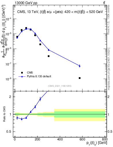 Plot of top.pt in 13000 GeV pp collisions