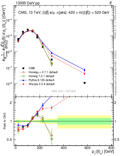 Plot of top.pt in 13000 GeV pp collisions