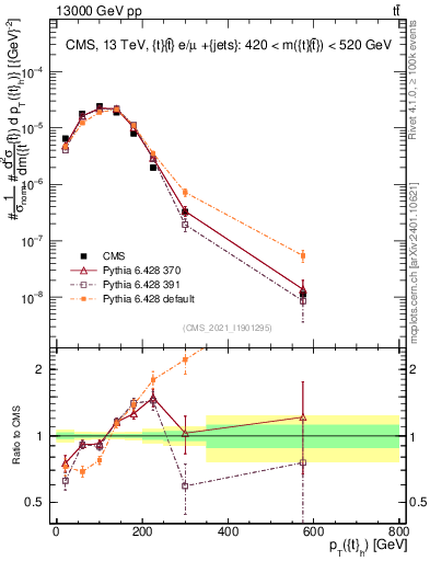 Plot of top.pt in 13000 GeV pp collisions