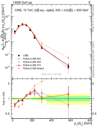 Plot of top.pt in 13000 GeV pp collisions