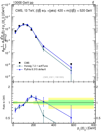 Plot of top.pt in 13000 GeV pp collisions
