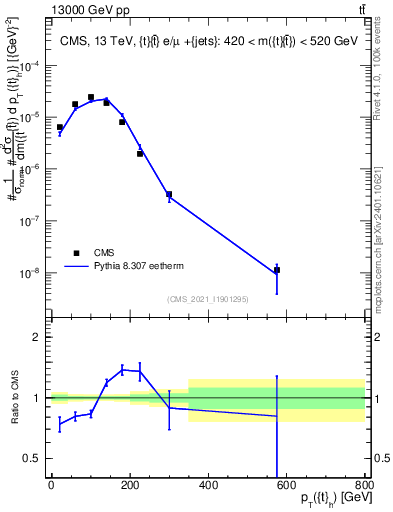 Plot of top.pt in 13000 GeV pp collisions