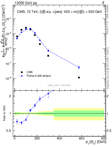 Plot of top.pt in 13000 GeV pp collisions