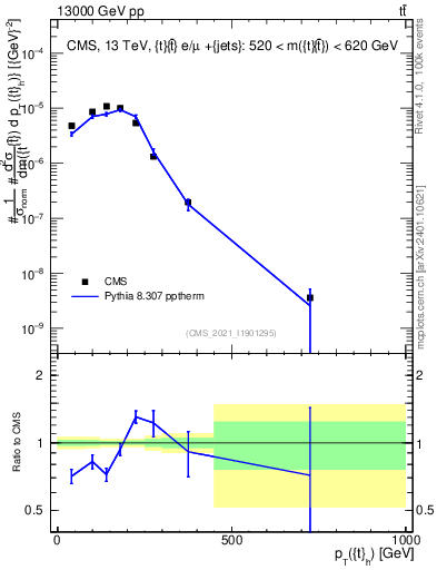 Plot of top.pt in 13000 GeV pp collisions