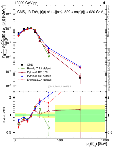 Plot of top.pt in 13000 GeV pp collisions