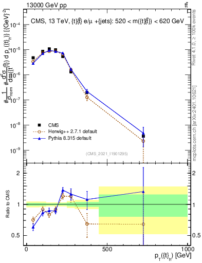 Plot of top.pt in 13000 GeV pp collisions