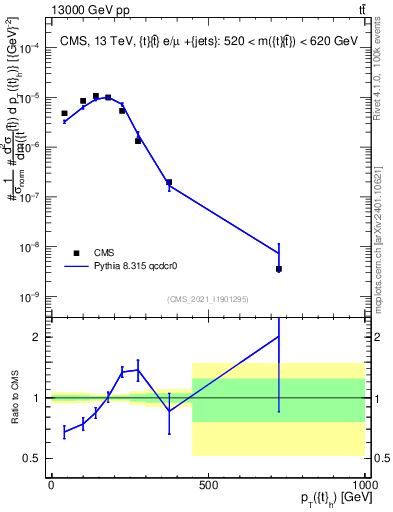 Plot of top.pt in 13000 GeV pp collisions