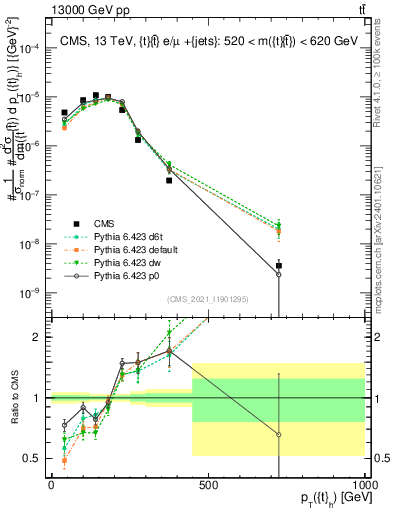 Plot of top.pt in 13000 GeV pp collisions