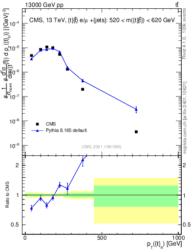 Plot of top.pt in 13000 GeV pp collisions