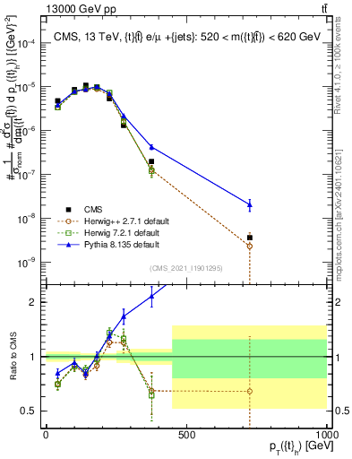 Plot of top.pt in 13000 GeV pp collisions